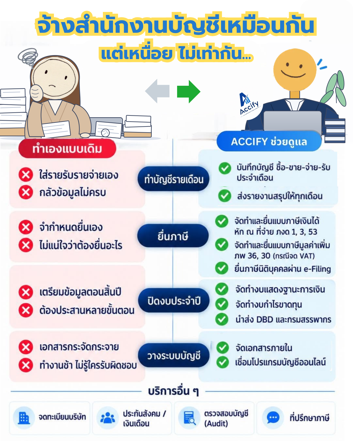 Accify ระบบบัญชีและภาษี